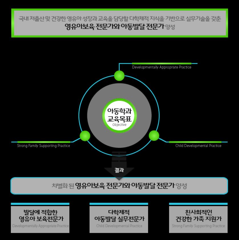 아동학과 교육목표
