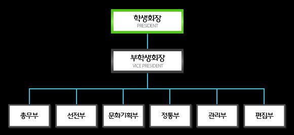 아동학과 학생회 조직도 아동학과 학생회 조직도